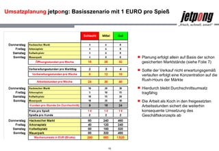 Umsatzplanung  jetp o ng: Basisszenario mit 1 EURO pro Spieß Planung erfolgt allein auf Basis der schon gesicherten Marktstände (siehe Folie 7) Sollte der Verkauf nicht erwartungsgemäß verlaufen erfolgt eine Konzentration auf die Rush-Hours der Märkte Hierdurch bleibt Durchschnittsumsatz tragfähig Die Arbeit als Koch in den freigesetzten Arbeitsstunden sichert die weiterhin konsequente Umsetzung des Geschäftskonzepts ab 