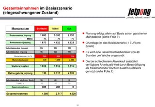 Gesamteinnahmen  im Basisszenario (eingeschwungener Zustand) Planung erfolgt allein auf Basis schon gesicherter Marktstände (siehe Folie 7) Grundlage ist das Basisszenario (1 EUR pro Spieß) Es wird eine Gesamtnettoarbeitszeit von 48 Stunden pro Woche angestrebt Die bei schlechterem Abverkauf zusätzlich verfügbare Arbeitszeit wird durch Beschäftigung als freischaffender Koch im Gastro-Netzwerk genutzt (siehe Folie 1) 