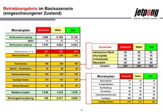 Betriebsergebnis  im Basisszenario (eingeschwungener Zustand) 