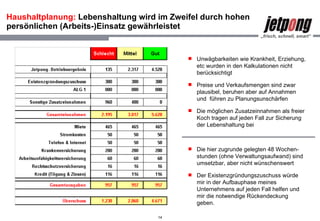 Haushaltplanung:  Lebenshaltung wird im Zweifel durch hohen persönlichen (Arbeits-)Einsatz gewährleistet  Unwägbarkeiten wie Krankheit, Erziehung, etc wurden in den Kalkulationen nicht berücksichtigt Preise und Verkaufsmengen sind zwar plausibel, beruhen aber auf Annahmen und  führen zu Planungsunschärfen Die möglichen Zusatzeinnahmen als freier Koch tragen auf jeden Fall zur Sicherung der Lebenshaltung bei Die hier zugrunde gelegten 48 Wochen-stunden (ohne Verwaltungsaufwand) sind umsetzbar, aber nicht wünschenswert Der Existenzgründungszuschuss würde mir in der Aufbauphase meines Unternehmens auf jeden Fall helfen und mir die notwendige Rückendeckung geben. 