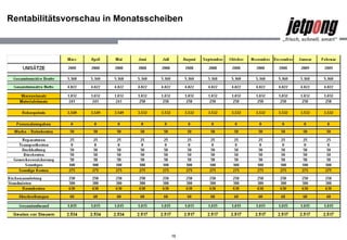Rentabilitätsvorschau in Monatsscheiben  