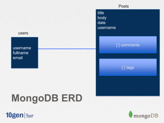 MongoDB ERD
title
body
date
username
Posts
[ ] comments
[ ] tags
username
fullname
email
users
 