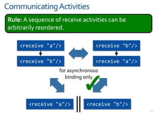 Non-Communicating Activities12Rule:Non-communicating activities may be reordered, looped, removed, or embedded into a flow. <opaqueActivity><assign><assign><opaqueActivity><assign><opaqueActivity><assign>