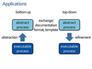 Applications5bottom uptop-downexchange/documentationformat, templateabstract processabstract processabstractionrefinementexecutable processexecutable process