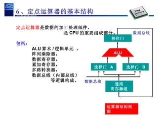 定点运算器 是数据的加工处理部件， 是 CPU 的重要组成部分。 包括： ALU 算术 / 逻辑单元 ， 阵列乘除器， 数据寄存器， 累加寄存器， 多路转换器， 数据总线（内部总线） 等逻辑构成。 6 、定点运算器的基本结构 移位门 ALU 选择门  A 选择门  B 通用 寄存器组 数据总线 数据总线 运算器结构框图 