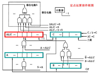 定点运算部件框图  