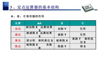A ， B ， C 寄存器的作用  5 、定点运算器的基本结构 商 S 除数 Y 被除数 X  余数 R 除法 乘数 Y  乘积低位 S 被乘数 X 部分积  乘积高位 S 乘法 无用 减数 Y 被减数 X  运算结果 S 减法 无用 加数 Y 被加数 X  运算结果 S 加法 C B  A 运算 
