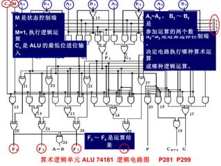 算术逻辑单元 ALU 74181  逻辑电路图  P281  P299 M 是状态控制端， M=1, 执行逻辑运算 M=0, 执行算术运算 F 3 ～ F 0 是运算结果 S 0 ~S 3 是运算选择控制端， 决定电路执行哪种算术运算 或哪种逻辑运算。 C n 是 ALU 的最低位进位输入 A 3 ~A 0 ， B 3 ～ B 0 是 参加运算的两个数 