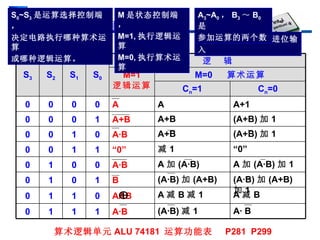 1.2 、算术逻辑单元 M 是状态控制端， M=1, 执行逻辑运算 M=0, 执行算术运算 S 0 ~S 3 是运算选择控制端， 决定电路执行哪种算术运算 或哪种逻辑运算。 C n 是 ALU 的最低位进位输入 A 3 ~A 0 ， B 3 ～ B 0 是 参加运算的两个数 算术逻辑单元 ALU 74181  运算功能表  P281  P299 A· B (A·B) 减 1 A·B 1 1 1 0 A 减 B A 减 B 减 1 A  B 0 1 1 0 (A·B) 加 (A+B) 加 1 (A·B) 加 (A+B) B 1 0 1 0 A 加 (A·B) 加 1 A 加 (A·B) A·B 0 0 1 0 “ 0” 减 1 “ 0” 1 1 0 0 (A+B) 加 1 A+B A·B 0 1 0 0 (A+B) 加 1 A+B A+B 1 0 0 0 A+1 A A 0 0 0 0 C n =0 C n =1 M=0  算术运算 M=1 逻辑运算 正  逻  辑 S 0 S 1 S 2 S 3 