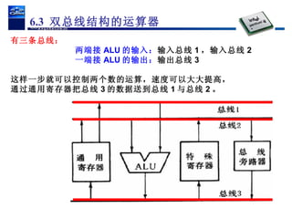 有三条总线：   两端接 ALU 的输入： 输入总线 1 ，输入总线 2   一端接 ALU 的输出： 输出总线 3 这样一步就可以控制两个数的运算，速度可以大大提高， 通过通用寄存器把总线 3 的数据送到总线 1 与总线 2 。 6.3  双总线结构的运算器 