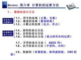 1 、 数据的表示方式   1.1 、符号的处理（ 正数、负数 ） 1.2 、数值的处理（ 数制转换 ） 1.3 、小数点的处理（ 定点、浮点 ） 1.4 、原码的表示方法 1.5 、反码的表示方法 1.6 、补码的表示方法（ 重点研究补码运算 ） 1.7 、字符的表示方法（  ASCII  码 ） 1.8 、汉字的表示方法（ 字型码、内码 ） 1.9 、校验码（ 奇偶校验、海明威校验、 CRC 校验 ） Review:  第六章 计算机的运算方法 机器数的 表示方法 真值表示 问题解决 