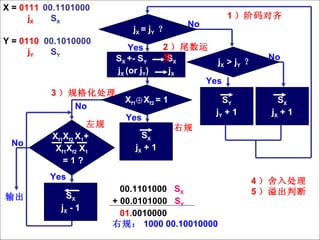 X =  0111  00.1101000 j X   S X Y =  0110   00.1010000 j Y   S Y S Y j Y  + 1 S X j X  + 1 S X j X  + 1 No No Yes j X   = j Y   ？ S X  +- S Y  S X j X  (or j Y )  j X X f1 ⊕X f2   = 1 X f1 X f2   X 1 +  X f1 X f2  X 1 = 1 ? S X j X  - 1 输出 Yes Yes No 3 ）规格化处理 00.1101000  S X + 00.0101000  S Y 01. 0 010000 右规： 1000 00.10010000 左规 右规 2 ）尾数运算 1 ）阶码对齐 4 ）舍入处理 5 ）溢出判断 j X  > j Y   ？ No Yes 
