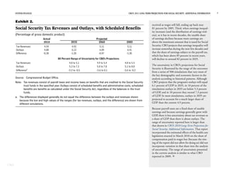SYSTEM FINANCES                                                                                      CBO’S 2011 LONG-TERM PROJECTIONS FOR SOCIAL SECURITY: ADDITIONAL INFORMATION   7


      Exhibit 2.
                                                                                                                                received as wages will fall, ending up back near
      Social Security Tax Revenues and Outlays, with Scheduled Benefits                                                         81 percent by 2085. Third, when earnings inequal-
                                                                                                                                ity increases (and the distribution of earnings wid-
      (Percentage of gross domestic product)                                                                                    ens), as it has in recent decades, the taxable share
                              Actual                                          Projected                                         of earnings declines because more earnings are
                              2010                     2035                     2060                     2085                   above the maximum amount that is taxed for Social
      Tax Revenues             4.59                     4.93                     5.11                     5.11                  Security. CBO projects that earnings inequality will
      Outlays                  4.88                     6.13                     6.09                     6.41                  increase somewhat during the next few decades and
      Difference              -0.28                    -1.20                    -0.97                    -1.30                  that the share of earnings subject to the payroll tax,
                                                                                                                                which has been above 85 percent in recent years,
                                           80 Percent Range of Uncertainty for CBO's Projections                                will decline to around 82 percent in 2035.
      Tax Revenues                                    4.8 to 5.1               4.9 to 5.4              4.8 to 5.5
                                                                                                                                The uncertainty in CBO’s projections for Social
      Outlays                                         5.3 to 7.3               5.0 to 7.8              5.1 to 8.8
                                                                                                                                Security is illustrated by the range of the outcomes
      Differencea                                    -2.2 to -0.5             -2.6 to 0.1             -3.6 to -0.2
                                                                                                                                from a series of 500 simulations that vary most of
                                                                                                                                the key demographic and economic factors in the
      Source: Congressional Budget Office.                                                                                      analysis according to historical patterns. Although
      Note: Tax revenues consist of payroll taxes and income taxes on benefits that are credited to the Social Security         CBO projects that the program’s outlays will equal
            trust funds in the specified year. Outlays consist of scheduled benefits and administrative costs; scheduled        6.1 percent of GDP in 2035, in 10 percent of the
            benefits are benefits as calculated under the Social Security Act, regardless of the balances in the trust          simulations outlays in 2035 are below 5.3 percent
            funds.                                                                                                              of GDP, and in 10 percent they exceed 7.3 percent
      a. The differences displayed generally do not equal the difference between the outlays and revenues shown                 of GDP. In most simulations, outlays in 2035 are
         because the low and high values of the ranges (for tax revenues, outlays, and the difference) are drawn from           projected to account for a much larger share of
         different simulations.                                                                                                 GDP than the current 4.9 percent.

                                                                                                                                Because payroll taxes are a fixed share of taxable
                                                                                                                                earnings and because earnings generally grow with
                                                                                                                                GDP, there is less uncertainty about tax revenues as
                                                                                                                                a share of GDP than there is about outlays. The
                                                                                                                                range of uncertainty reported here is larger than
                                                                                                                                that shown in CBO’s 2010 Long-Term Projections for
                                                                                                                                Social Security: Additional Information. That report
                                                                                                                                incorporated the estimated effects of the health care
                                                                                                                                legislation enacted in March 2010 on the share of
                                                                                                                                compensation paid in wages but (because the tim-
                                                                                                                                ing of the report did not allow for doing so) did not
                                                                                                                                incorporate variation in that share into the analysis
                                                                                                                                of uncertainty. The range of uncertainty presented
                                                                                                                                in the current analysis is similar to what CBO
                                                                                                                                reported in 2009. 


CBO
 