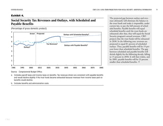 SYSTEM FINANCES                                                                                     CBO’S 2011 LONG-TERM PROJECTIONS FOR SOCIAL SECURITY: ADDITIONAL INFORMATION   9


      Exhibit 4.
                                                                                                                               The projected gap between outlays and reve-
      Social Security Tax Revenues and Outlays, with Scheduled and                                                             nues ultimately will eliminate the balance in
      Payable Benefits                                                                                                         the trust funds and make it impossible, under
                                                                                                                               current law, to pay the full amount of sched-
      (Percentage of gross domestic product)                                                                                   uled benefits. Payable benefits will equal
      7
                                                                                                                               scheduled benefits until the trust funds are
                               Actual   Projected
                                                                     Outlays with Scheduled Benefitsb
                                                                                                                               exhausted; after that, they will equal the Social
      6                                                                                                                        Security program’s annual revenues. CBO
                                                                                                                               projects that the trust funds will be exhausted
      5                                                                                                                        in 2038. In the following year, revenues are
                                                    Tax Revenuesa                                                              projected to equal 81 percent of scheduled
                                                                      Outlays with Payable Benefitsb
      4                 Outlaysb                                                                                               outlays. Thus, payable benefits will be 19 per-
                                                                                                                               cent lower than scheduled benefits. The gap
      3                                                                                                                        between scheduled and payable benefits will
                                                                                                                               shrink slightly for the following decade, falling
      2
                                                                                                                               to 15 percent in 2050. It will then widen, and
                                                                                                                               by 2085, payable benefits will be 23 percent
      1
                                                                                                                               smaller than scheduled benefits. 
      0
      1985       1995         2005       2015       2025      2035    2045       2055       2065        2075      2085

      Source: Congressional Budget Office.
      a. Includes payroll taxes and income taxes on benefits. Tax revenues shown are consistent with payable benefits
         and would decline slightly if the trust funds became exhausted because revenues from income taxes paid on
         benefits would decline.
      b. Includes benefits and administrative costs.




CBO
 