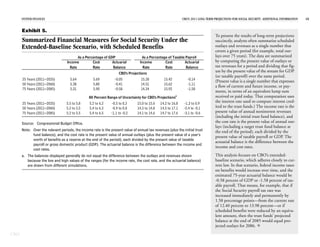 SYSTEM FINANCES                                                                                         CBO’S 2011 LONG-TERM PROJECTIONS FOR SOCIAL SECURITY: ADDITIONAL INFORMATION   10


      Exhibit 5.
                                                                                                                                   To present the results of long-term projections
      Summarized Financial Measures for Social Security Under the                                                                  succinctly, analysts often summarize scheduled
      Extended-Baseline Scenario, with Scheduled Benefits                                                                          outlays and revenues as a single number that
                                                                                                                                   covers a given period (for example, total out-
                                          As a Percentage of GDP                  As a Percentage of Taxable Payroll               lays over 75 years). The data are summarized
                                   Income          Cost        Actuarial         Income         Cost        Actuarial              by computing the present value of outlays or
                                     Rate          Rate        Balance             Rate         Rate         Balance               tax revenues for a period and dividing that fig-
                                                                                                                                   ure by the present value of the stream for GDP
                                                                    CBO's Projections
                                                                                                                                   (or taxable payroll) over the same period.
      25 Years (2011–2035)           5.64          5.69          -0.05            15.28          15.42           -0.14             (Present value is a single number that expresses
      50 Years (2011–2060)           5.38          5.80          -0.41            14.51          15.62           -1.11
                                                                                                                                   a flow of current and future income, or pay-
      75 Years (2011–2085)           5.31          5.90          -0.58            14.34          15.92           -1.58
                                                                                                                                   ments, in terms of an equivalent lump sum
                                                 80 Percent Range of Uncertainty for CBO's Projectionsa                            received or paid today. That computation uses
      25 Years (2011–2035)        5.5 to 5.8     5.2 to 6.2     -0.5 to 0.3     15.0 to 15.6   14.2 to 16.8     -1.3 to 0.9
                                                                                                                                   the interest rate used to compute interest cred-
      50 Years (2011–2060)        5.2 to 5.5     5.4 to 6.3     -0.9 to 0.0     14.3 to 14.8   14.5 to 17.1    -2.4 to -0.1        ited to the trust funds.) The income rate is the
      75 Years (2011–2085)        5.2 to 5.5     5.4 to 6.5    -1.1 to -0.2     14.1 to 14.6   14.7 to 17.6    -3.1 to -0.6        present value of annual noninterest revenues
                                                                                                                                   (including the initial trust fund balance), and
      Source: Congressional Budget Office.                                                                                         the cost rate is the present value of annual out-
                                                                                                                                   lays (including a target trust fund balance at
      Note: Over the relevant periods, the income rate is the present value of annual tax revenues (plus the initial trust         the end of the period), each divided by the
            fund balance), and the cost rate is the present value of annual outlays (plus the present value of a year’s            present value of taxable payroll or GDP. The
            worth of benefits as a reserve at the end of the period), each divided by the present value of taxable
                                                                                                                                   actuarial balance is the difference between the
            payroll or gross domestic product (GDP). The actuarial balance is the difference between the income and
                                                                                                                                   income and cost rates.
            cost rates.
      a. The balances displayed generally do not equal the difference between the outlays and revenues shown                       This analysis focuses on CBO’s extended-
         because the low and high values of the ranges (for the income rate, the cost rate, and the actuarial balance)             baseline scenario, which adheres closely to cur-
         are drawn from different simulations.                                                                                     rent law. In that scenario, federal income taxes
                                                                                                                                   on benefits would increase over time, and the
                                                                                                                                   estimated 75-year actuarial balance would be
                                                                                                                                   -0.58 percent of GDP or -1.58 percent of tax-
                                                                                                                                   able payroll. That means, for example, that if
                                                                                                                                   the Social Security payroll tax rate was
                                                                                                                                   increased immediately and permanently by
                                                                                                                                   1.58 percentage points—from the current rate
                                                                                                                                   of 12.40 percent to 13.98 percent—or if
                                                                                                                                   scheduled benefits were reduced by an equiva-
                                                                                                                                   lent amount, then the trust funds’ projected
                                                                                                                                   balance at the end of 2085 would equal pro-
                                                                                                                                   jected outlays for 2086. 
CBO
 