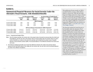 SYSTEM FINANCES                                                                                         CBO’S 2011 LONG-TERM PROJECTIONS FOR SOCIAL SECURITY: ADDITIONAL INFORMATION   11


      Exhibit 6.
                                                                                                                                   This publication focuses mostly on CBO’s
      Summarized Financial Measures for Social Security Under the                                                                  extended-baseline scenario, which adheres
      Alternative Fiscal Scenario, with Scheduled Benefits                                                                         closely to current law. CBO also has made
                                                                                                                                   long-term budget projections using an alterna-
                                          As a Percentage of GDP                  As a Percentage of Taxable Payroll               tive fiscal scenario that incorporates several
                                   Income          Cost        Actuarial         Income         Cost        Actuarial              changes to current law that are widely expected
                                     Rate          Rate        Balance             Rate         Rate         Balance               to occur or that would modify some provisions
                                                                    CBO's Projections
                                                                                                                                   of law that might be difficult to sustain for a
      25 Years (2011–2035)           5.58          5.69          -0.11            15.12          15.42           -0.30             long period. (Details of the two scenarios are
      50 Years (2011–2060)           5.27          5.80          -0.53            14.20          15.62           -1.42             outlined in Table 1-1 of CBO’s 2011 Long-
      75 Years (2011–2085)           5.16          5.90          -0.74            13.91          15.91           -2.00             Term Budget Outlook.)

                                                 80 Percent Range of Uncertainty for CBO's Projectionsa                            The financial outlook for Social Security is
      25 Years (2011–2035)        5.4 to 5.7     5.2 to 6.2     -0.6 to 0.3     14.9 to 15.4   14.2 to 16.8     -1.5 to 0.8        less favorable under the alternative fiscal
      50 Years (2011–2060)        5.1 to 5.4     5.4 to 6.3    -1.0 to -0.1     14.0 to 14.5   14.5 to 17.1    -2.8 to -0.4        scenario (shown in this exhibit) than under
      75 Years (2011–2085)        5.0 to 5.3     5.4 to 6.5    -1.3 to -0.4     13.7 to 14.2   14.7 to 17.6    -3.5 to -1.0        the extended-baseline scenario (shown in
                                                                                                                                   Exhibit 5). Income taxes paid on benefits are
      Source: Congressional Budget Office.                                                                                         assumed to be lower under the alternative fis-
                                                                                                                                   cal scenario, resulting in lower revenues from
      Note: Over the relevant periods, the income rate is the present value of annual tax revenues (plus the initial trust
                                                                                                                                   the taxation of Social Security benefits and
            fund balance), and the cost rate is the present value of annual outlays (plus the present value of a year’s
                                                                                                                                   therefore a lower Social Security income rate.
            worth of benefits as a reserve at the end of the period), each divided by the present value of taxable
                                                                                                                                   Under the alternative fiscal scenario, the 75-
            payroll or gross domestic product (GDP). The actuarial balance is the difference between the income and
                                                                                                                                   year income rate is 5.16 percent of GDP, com-
            cost rates.
                                                                                                                                   pared with a rate of 5.31 percent under the
      a. The balances displayed generally do not equal the difference between the outlays and revenues shown                       extended-baseline scenario. As a result, the
         because the low and high values of the ranges (for the income rate, the cost rate, and the actuarial balance)             75-year actuarial deficit is larger: 0.74 percent
         are drawn from different simulations.                                                                                     of GDP or 2.00 percent of taxable payroll
                                                                                                                                   under the alternative fiscal scenario, compared
                                                                                                                                   with a deficit of 0.58 percent of GDP or
                                                                                                                                   1.58 percent of taxable payroll under the
                                                                                                                                   extended-baseline scenario. 




CBO
 
