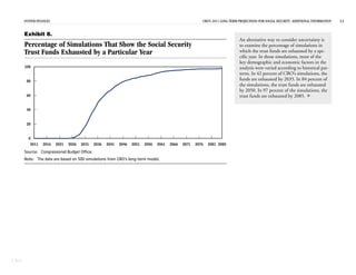 SYSTEM FINANCES                                                                                   CBO’S 2011 LONG-TERM PROJECTIONS FOR SOCIAL SECURITY: ADDITIONAL INFORMATION   13


      Exhibit 8.
                                                                                                                             An alternative way to consider uncertainty is
      Percentage of Simulations That Show the Social Security                                                                to examine the percentage of simulations in
      Trust Funds Exhausted by a Particular Year                                                                             which the trust funds are exhausted by a spe-
                                                                                                                             cific year. In those simulations, most of the
                                                                                                                             key demographic and economic factors in the
      100                                                                                                                    analysis were varied according to historical pat-
                                                                                                                             terns. In 42 percent of CBO’s simulations, the
       80
                                                                                                                             funds are exhausted by 2035. In 84 percent of
                                                                                                                             the simulations, the trust funds are exhausted
                                                                                                                             by 2050. In 97 percent of the simulations, the
       60                                                                                                                    trust funds are exhausted by 2085. 

       40


       20


        0
         2011   2016    2021   2026   2031   2036   2041   2046   2051   2056   2061   2066   2071   2076   2081 2085

      Source: Congressional Budget Office.
      Note: The data are based on 500 simulations from CBO’s long-term model.




CBO
 