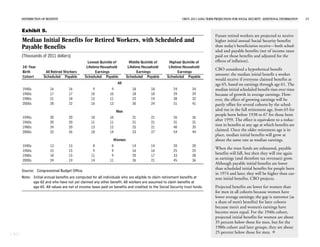 DISTRIBUTION OF BENEFITS                                                                             CBO’S 2011 LONG-TERM PROJECTIONS FOR SOCIAL SECURITY: ADDITIONAL INFORMATION   15


      Exhibit 9.
                                                                                                                                Future retired workers are projected to receive
      Median Initial Benefits for Retired Workers, with Scheduled and                                                           higher initial annual Social Security benefits
      Payable Benefits                                                                                                          than today’s beneficiaries receive—both sched-
                                                                                                                                uled and payable benefits (net of income taxes
      (Thousands of 2011 dollars)                                                                                               paid on those benefits and adjusted for the
                                               Lowest Quintile of         Middle Quintile of      Highest Quintile of           effects of inflation).
      10-Year                                 Lifetime Household         Lifetime Household       Lifetime Household
                                                                                                                                CBO considered a hypothetical benefit
      Birth          All Retired Workers            Earnings                   Earnings                 Earnings
                                                                                                                                amount: the median initial benefit a worker
      Cohort        Scheduled Payable        Scheduled Payable          Scheduled Payable        Scheduled Payable
                                                                                                                                would receive if everyone claimed benefits at
                                                                  All                                                           age 65, based on earnings through age 61. The
      1940s             16         16             9           9            18          18            24          24             median initial scheduled benefit rises over time
      1960s             17         17            10          10            18          18            29          29             because of growth in average earnings. How-
      1980s             21         18            12          11            22          19            38          32             ever, the effect of growing earnings will be
      2000s             28         22            16          13            30          24            51          41             partly offset for several cohorts by the sched-
                                                                  Men                                                           uled rise in the full retirement age, from 65 for
                                                                                                                                people born before 1938 to 67 for those born
      1940s             20         20            10          10            21          21            26          26
                                                                                                                                after 1959. The effect is equivalent to a reduc-
      1960s             20         20            11          11            21          21            31          31
                                                                                                                                tion in benefits at any age at which benefits are
      1980s             24         20            13          12            25          21            40          35
      2000s             32         26            18          14            33          27            54          44
                                                                                                                                claimed. Once the older retirement age is in
                                                                                                                                place, median initial benefits will grow at
                                                               Women                                                            about the same rate as median earnings.
      1940s             13         13             8           8            14          14            20          20
                                                                                                                                When the trust funds are exhausted, payable
      1960s             15         15             9           9            16          16            25          25
      1980s             18         15            11           9            20          17            33          28
                                                                                                                                benefits will fall, but then they will rise again
      2000s             24         19            14          11            26          21            45          36             as earnings (and therefore tax revenues) grow.
                                                                                                                                Although payable initial benefits are lower
                                                                                                                                than scheduled initial benefits for people born
      Source: Congressional Budget Office.
                                                                                                                                in 1974 and later, they will be higher than cur-
      Note: Initial annual benefits are computed for all individuals who are eligible to claim retirement benefits at           rent initial benefits, CBO projects.
            age 62 and who have not yet claimed any other benefit. All workers are assumed to claim benefits at
            age 65. All values are net of income taxes paid on benefits and credited to the Social Security trust funds.        Projected benefits are lower for women than
                                                                                                                                for men in all cohorts because women have
                                                                                                                                lower average earnings; the gap is narrower (as
                                                                                                                                a share of men’s benefits) for later cohorts
                                                                                                                                because men’s and women’s earnings have
                                                                                                                                become more equal. For the 1940s cohort,
                                                                                                                                projected initial benefits for women are about
                                                                                                                                35 percent below those for men, but for the
                                                                                                                                1980s cohort and later groups, they are about
CBO                                                                                                                             25 percent below those for men. 
 