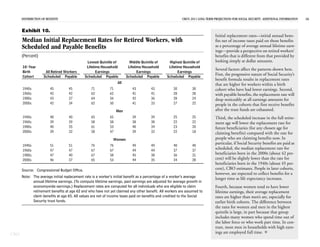 DISTRIBUTION OF BENEFITS                                                                          CBO’S 2011 LONG-TERM PROJECTIONS FOR SOCIAL SECURITY: ADDITIONAL INFORMATION   16


      Exhibit 10.
                                                                                                                             Initial replacement rates—initial annual bene-
      Median Initial Replacement Rates for Retired Workers, with                                                             fits net of income taxes paid on those benefits
      Scheduled and Payable Benefits                                                                                         as a percentage of average annual lifetime earn-
                                                                                                                             ings—provide a perspective on retired workers’
      (Percent)                                                                                                              benefits that is different from that provided by
                                              Lowest Quintile of         Middle Quintile of     Highest Quintile of          looking simply at dollar amounts.
      10-Year                                 Lifetime Household        Lifetime Household      Lifetime Household
                                                                                                                             Several factors affect the patterns shown here.
      Birth          All Retired Workers            Earnings                  Earnings                Earnings
                                                                                                                             First, the progressive nature of Social Security’s
      Cohort        Scheduled Payable        Scheduled Payable         Scheduled Payable       Scheduled Payable
                                                                                                                             benefit formula results in replacement rates
                                                                 All                                                         that are higher for workers within a birth
      1940s             45         45           71          71            43          43           30         30             cohort who have had lower earnings. Second,
      1960s             42         42           62          62            41          41           28         28             with payable benefits, the replacement rate will
      1980s             43         37           64          56            42          36           28         24             drop noticeably at all earnings amounts for
      2000s             42         34           62          50            41          33           27         22             people in the cohorts that first receive benefits
                                                                 Men                                                         after the trust funds are exhausted.
      1940s             40         40           65          65            39          39           25         25             Third, the scheduled increase in the full retire-
      1960s             39         39           58          58            38          38           22         22             ment age will lower the replacement rate for
      1980s             40         35           61          53            40          34           23         20             future beneficiaries (for any chosen age for
      2000s             39         32           58          47            39          32           22         18             claiming benefits) compared with the rate for
                                                              Women                                                          people who are claiming benefits now. In
                                                                                                                             particular, if Social Security benefits are paid as
      1940s             51         51           76          76            49          49           40         40
      1960s             47         47           67          67            44          44           37         37
                                                                                                                             scheduled, the median replacement rate for
      1980s             47         40           67          58            45          38           36         31             beneficiaries born in the 2000s (about 42 per-
      2000s             46         37           65          53            44          35           34         28             cent) will be slightly lower than the rate for
                                                                                                                             beneficiaries born in the 1940s (about 45 per-
      Source: Congressional Budget Office.                                                                                   cent), CBO estimates. People in later cohorts,
                                                                                                                             however, are expected to collect benefits for a
      Note: The average initial replacement rate is a worker’s initial benefit as a percentage of a worker’s average         longer time as life expectancy increases.
            annual lifetime earnings. (To compute lifetime earnings, past earnings are adjusted for average growth in
            economywide earnings.) Replacement rates are computed for all individuals who are eligible to claim              Fourth, because women tend to have lower
            retirement benefits at age 62 and who have not yet claimed any other benefit. All workers are assumed to         lifetime earnings, their average replacement
            claim benefits at age 65. All values are net of income taxes paid on benefits and credited to the Social         rates are higher than men’s are, especially for
            Security trust funds.                                                                                            earlier birth cohorts. The difference between
                                                                                                                             the rates for women and men in the highest
                                                                                                                             quintile is large, in part because that group
                                                                                                                             includes many women who spend time out of
                                                                                                                             the labor force or who work part time. In con-
                                                                                                                             trast, most men in households with high earn-
CBO                                                                                                                          ings are employed full time. 
 