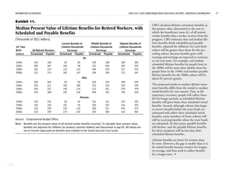 DISTRIBUTION OF BENEFITS                                                                             CBO’S 2011 LONG-TERM PROJECTIONS FOR SOCIAL SECURITY: ADDITIONAL INFORMATION   17


      Exhibit 11.
                                                                                                                                CBO calculates lifetime retirement benefits as
      Median Present Value of Lifetime Benefits for Retired Workers, with                                                       the present value, discounted to the year in
      Scheduled and Payable Benefits                                                                                            which the beneficiary turns 62, of all retired-
                                                                                                                                worker benefits that a worker receives from the
      (Thousands of 2011 dollars)                                                                                               program. CBO estimates that real median life-
                                              Lowest Quintile of          Middle Quintile of      Highest Quintile of           time benefits (both scheduled and payable
      10-Year                                 Lifetime Household         Lifetime Household       Lifetime Household            benefits, adjusted for inflation) for each birth
      Birth          All Retired Workers            Earnings                   Earnings                 Earnings                cohort will be greater than those for the pre-
      Cohort        Scheduled Payable        Scheduled Payable          Scheduled Payable        Scheduled Payable              ceding cohort, because benefits grow with
                                                                  All                                                           earnings and earnings are expected to continue
                                                                                                                                to rise over time. For example, real median
      1940s            169        168            82          82           189         188           309         309
      1960s            200        187           103          98           221         206           387         355
                                                                                                                                scheduled lifetime benefits for people born in
      1980s            256        214           135         114           286         239           517         433
                                                                                                                                the 2000s will be more than double those for
      2000s            351        275           182         147           394         309           712         567             people born in the 1940s; real median payable
                                                                                                                                lifetime benefits for the 2000s cohort will be
                                                                  Men                                                           about 65 percent greater.
      1940s            204        204            83          82           234         234           350         349
      1960s            226        211           105         100           251         233           432         396             The projected trends in median lifetime retire-
      1980s            284        237           140         119           313         261           570         478             ment benefits differ from the trends in median
      2000s            393        308           192         154           440         341           785         624             initial benefits for two reasons. First, as life
                                                                                                                                expectancy increases, people will collect bene-
                                                               Women                                                            fits for longer periods, so scheduled lifetime
      1940s            145        145            82          82           161         161           247         245             benefits will grow faster than scheduled initial
      1960s            182        169           101          96           203         187           316         293             benefits. Second, although cohorts that begin
      1980s            233        195           129         110           260         217           441         372             to receive benefits before the trust funds are
      2000s            318        249           174         142           354         280           610         481             exhausted will collect their scheduled initial
                                                                                                                                benefits, some members of those cohorts will
      Source: Congressional Budget Office.                                                                                      still be receiving benefits when the trust funds
      Note: Benefits are the present value of all retired-worker benefits received. To calculate their present value,           are exhausted. At that point, payable benefits
            benefits are adjusted for inflation (to produce constant dollars) and discounted to age 62. All values are          will decline, and the payable lifetime benefits
            net of income taxes paid on benefits and credited to the Social Security trust funds.                               for those recipients will be less than their
                                                                                                                                scheduled lifetime benefits.
                                                                                                                                Lifetime benefits are lower for women than
                                                                                                                                for men. However, the gap is smaller than it is
                                                                                                                                for initial benefits because women live longer,
                                                                                                                                on average, and thus tend to collect benefits
                                                                                                                                for a longer time. 


CBO
 