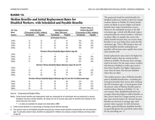 DISTRIBUTION OF BENEFITS                                                                                  CBO’S 2011 LONG-TERM PROJECTIONS FOR SOCIAL SECURITY: ADDITIONAL INFORMATION   18


       Exhibit 12.
                                                                                                                                      The projected trends for initial benefits for
       Median Benefits and Initial Replacement Rates for                                                                              disabled workers are similar to those for retired
       Disabled Workers, with Scheduled and Payable Benefits                                                                          workers (shown in Exhibit 9): Future benefi-
                                                                                                                                      ciaries are likely to receive higher real initial
                                                                                                     Present Value of                 benefits than today’s beneficiaries receive.
        10-Year                  Initial Benefits                Initial Replacement                 Lifetime Benefitsb               However, the scheduled increase in the full
        Birth              (Thousands of 2011 dollars)             Ratea (Percent)              (Thousands of 2011 dollars)           retirement age—which will effectively reduce
        Cohort              Scheduled        Payable          Scheduled         Payable          Scheduled       Payable              annual benefits for retired workers—will have
                                                              All Disabled Workers                                                    no direct effect on people who receive dis-
                                                                                                                                      ability benefits because they can receive those
        1940s                     13            13                47              47                234             234
                                                                                                                                      benefits in any year before they reach the full
        1960s                     15            15                52              52                222             218
                                                                                                                                      retirement age. Thus, CBO projects that real
        1980s                     19            17                54              49                304             265
        2000s                     25            21                53              45                469             379
                                                                                                                                      initial disability benefits (scheduled and
                                                                                                                                      payable) will increase more rapidly than retire-
                                                Workers Whose Disability Begins Before Age 40                                         ment benefits will.
        1940s                      *             *                 *               *                  *               *
        1960s                     10            10                58              58                256             256               Initial replacement rates tend to be higher for
        1980s                     12            12                60              60                439             428               disabled workers than for retired workers
        2000s                     17            15                57              53                657             569               (shown in Exhibit 10) because their earnings
                                                                                                                                      tend to be lower. For the same reason, workers
                                           Workers Whose Disability Begins Between Ages 40 and 54                                     who become disabled at earlier ages tend to
        1940s                      *             *                 *               *                  *               *               have lower benefits, but higher replacement
        1960s                     14            14                53              53                247             246               rates, than do those who become disabled
        1980s                     17            17                56              54                296             267               when they are older.
        2000s                     24            20                55              47                458             377
                                                                                                                                      The median present value of lifetime benefits
                                  Workers Whose Disability Begins Between Age 55 and the Full Retirement Age
                                                                                                                                      paid to disabled beneficiaries—including the
        1940s                     15            15                48              48                214             214               retirement benefits they receive after reaching
        1960s                     18            18                50              50                196             191               the full retirement age—is much greater than
        1980s                     22            19                52              44                277             230               the present value of lifetime benefits paid to
        2000s                     30            25                50              41                433             340               retired workers (shown in Exhibit 11), for
                                                                                                                                      two reasons. First, disabled beneficiaries are
       Source: Congressional Budget Office.                                                                                           younger when they begin to collect benefits, so
       Notes: Initial annual benefits and replacement rates are computed for all individuals who are projected to receive             they receive them for a longer period, on aver-
              Disability Insurance worker benefits. All values are net of income taxes paid on benefits and credited to the           age, than retired workers do. Second, because
              Social Security trust funds.                                                                                            benefits are received at younger ages, their
                * = no data are available for people who died before 1984.                                                            present value is greater. As with retirement
       a. Initial annual benefits as a percentage of average annual lifetime earnings.                                                benefits, projected lifetime disability benefits
    b. The present value of all disability benefits received plus retired-worker benefits received after the full retirement          are generally greater for each birth cohort than
       age. To calculate present value, benefits are adjusted for inflation (to produce constant dollars) and discounted              for the preceding one. 
CBO    to age 62.
 