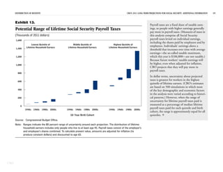 DISTRIBUTION OF BENEFITS                                                                             CBO’S 2011 LONG-TERM PROJECTIONS FOR SOCIAL SECURITY: ADDITIONAL INFORMATION   19


      Exhibit 13.
                                                                                                                                Payroll taxes are a fixed share of taxable earn-
      Potential Range of Lifetime Social Security Payroll Taxes                                                                 ings, so people with higher earnings generally
                                                                                                                                pay more in payroll taxes. (Measures of taxes in
      (Thousands of 2011 dollars)                                                                                               this analysis comprise all Social Security
      1,600
                                                                                                                                payroll taxes levied on individual earnings,
                                                                                                                                including the shares paid by employers and by
                     Lowest Quintile of                    Middle Quintile of                  Highest Quintile of
                Lifetime Household Earners           Lifetime Household Earners           Lifetime Household Earners
                                                                                                                                employees. Individuals’ earnings above a
      1,400
                                                                                                                                threshold that increases over time with average
                                                                                                                                earnings—the so-called taxable maximum,
      1,200                                                                                                                     which this year is $106,800—are not taxable.)
                                                                                                                                Because future workers’ taxable earnings will
      1,000
                                                                                                                                be higher, even when adjusted for inflation,
                                                                                                                                CBO projects that they will pay more in
                                                                                                                                payroll taxes.
        800
                                                                                                                                In dollar terms, uncertainty about projected
        600
                                                                                                                                taxes is greatest for workers in the highest
                                                                                                                                quintile of lifetime earners. (CBO’s estimates
                                                                                                                                are based on 500 simulations in which most
        400                                                                                                                     of the key demographic and economic factors
                                                                                                                                in the analysis were varied according to histori-
        200                                                                                                                     cal patterns.) However, when the range of
                                                                                                                                uncertainty for lifetime payroll taxes paid is
           0
                                                                                                                                measured as a percentage of median lifetime
               1940s   1960s     1980s   2000s      1940s   1960s   1980s   2000s         1940s   1960s   1980s   2000s
                                                                                                                                payroll taxes paid for each quintile and birth
                                                                                                                                cohort, the range is approximately equal for all
                                                       10-Year Birth Cohort                                                     quintiles. 
      Source: Congressional Budget Office.
      Note: Ranges indicate the 80 percent range of uncertainty around each projection. The distribution of lifetime
            household earners includes only people who live to at least age 45. Payroll taxes consist of the employer’s
            and employee’s shares combined. To calculate present value, amounts are adjusted for inflation (to
            produce constant dollars) and discounted to age 62.




CBO
 
