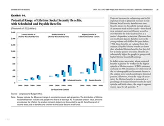 DISTRIBUTION OF BENEFITS                                                                              CBO’S 2011 LONG-TERM PROJECTIONS FOR SOCIAL SECURITY: ADDITIONAL INFORMATION   20


      Exhibit 14.
                                                                                                                                 Projected increases in real earnings and in life
      Potential Range of Lifetime Social Security Benefits,                                                                      expectancy lead to projected increases in real
      with Scheduled and Payable Benefits                                                                                        lifetime Social Security benefits over time.
                                                                                                                                 Benefits shown in this exhibit include almost
      (Thousands of 2011 dollars)                                                                                                all payments made to individuals—those based
                                                                                                                                 on a recipient’s own work history as well as
      1,600
                   Lowest Quintile of                   Middle Quintile of                    Highest Quintile of                most benefits the individual receives as a
              Lifetime Household Earners          Lifetime Household Earners             Lifetime Household Earners              worker’s dependent or survivor. (Because there
      1,400                                                                                                                      are insufficient data on benefits received by
                                                                                                                                 young widows and children for years before
      1,200
                                                                                                                                 1984, those benefits are excluded from this
                                                                                                                                 measure.) Payable lifetime benefits are lower
                                                                                                                                 than scheduled lifetime benefits, but they fol-
      1,000                                                                                                                      low a similar pattern over time. Benefits are
                                                                                                                                 substantially higher for people in groups with
       800                                                                                                                       higher lifetime household earnings.
                                                                                                                                 In dollar terms, uncertainty about projected
       600                                                                                                                       benefits is greatest for workers in the highest
                                                                                                                                 quintile of lifetime earners. (CBO’s estimates
                                                                                                                                 are based on 500 simulations in which most of
       400
                                                                                                                                 the key demographic and economic factors in
                                                                                                                                 the analysis were varied according to historical
       200                                                                                                                       patterns.) However, when the range of uncer-
                                                                           Scheduled Benefits         Payable Benefits
                                                                                                                                 tainty for lifetime benefits is measured as a
          0
                                                                                                                                 percentage of median lifetime benefits for each
                                                                                                                                 quintile and birth cohort, the range is approxi-
              1940s   1960s      1980s   2000s     1940s   1960s   1980s   2000s           1940s   1960s   1980s   2000s
                                                                                                                                 mately equal for all quintiles. 
                                                      10-Year Birth Cohort

      Source: Congressional Budget Office.
      Note: Ranges indicate the 80 percent range of uncertainty around each projection. The distribution of lifetime
            household earners includes only people who live to at least age 45. To calculate present value, amounts
            are adjusted for inflation (to produce constant dollars) and discounted to age 62. Benefits are net of
            income taxes paid on benefits and credited to the Social Security trust funds.




CBO
 