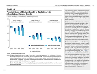 DISTRIBUTION OF BENEFITS                                                                                CBO’S 2011 LONG-TERM PROJECTIONS FOR SOCIAL SECURITY: ADDITIONAL INFORMATION   21


      Exhibit 15.
                                                                                                                                   The present value of total net benefits received over
      Potential Range of Lifetime Benefit-to-Tax Ratios, with                                                                      a lifetime (see Exhibit 14) can be compared with
                                                                                                                                   the present value of total Social Security payroll
      Scheduled and Payable Benefits                                                                                               taxes paid over a lifetime (see Exhibit 13) by com-
      (Lifetime benefits as a percentage of lifetime payroll taxes)                                                                puting a ratio. For example, a benefit-to-tax ratio of
                                                                                                                                   150 percent indicates that benefits are 50 percent
       200                                                                                                                         greater than taxes.
                    Lowest Quintile of                      Middle Quintile of                     Highest Quintile of
               Lifetime Household Earners             Lifetime Household Earners              Lifetime Household Earners           The first generations of Social Security participants
                                                                                                                                   received more in benefits than they paid in taxes.
                                                                                                                                   However, for people retiring today, the present
       150                                                                                                                         value of taxes will be, on average, more than the
                                                                                                                                   present value of benefits. Moreover, scheduled taxes
                                                                                                                                   are projected to be insufficient to pay for scheduled
                                                                                                                                   benefits, so benefit-to-tax ratios for payable benefits
                                                                                                                                   are even lower. (If the program is to be self-support-
       100                                                                                                                         ing, then total taxes must equal total benefits on a
                                                                                                                                   present-value basis over the life of the program, and
                                                                                                                                   current and future participants must pay more in
                                                                                                                                   taxes than they receive in benefits to offset the
                                                                                                                                   larger benefit-to-tax ratios of earlier generations.)
        50
                                                                                                                                   Benefit-to-tax ratios decline as household earnings
                                                                                                                                   grow, in part because the benefit formula is progres-
                                                                                                                                   sive and in part because those with low earnings are
                                                          Ratios with Scheduled Benefits      Ratios with Payable Benefits
                                                                                                                                   more likely to receive disability benefits, dependent
         0                                                                                                                         benefits, or both. Those effects are partially offset
             1940s   1960s   1980s   2000s           1940s   1960s   1980s   2000s           1940s   1960s   1980s   2000s         by the longer average life expectancy of higher earn-
                                                                                                                                   ers. (See Congressional Budget Office, Is Social
                                                        10-Year Birth Cohort
                                                                                                                                   Security Progressive? Issue Brief, December 2006.)
      Source: Congressional Budget Office.
                                                                                                                                   The uncertainty about benefit-to-tax ratios is great-
      Notes: Ranges indicate the 80 percent range of uncertainty around each projection. The distribution of lifetime
                                                                                                                                   est for workers in the lowest quintile of lifetime
             household earners includes only people who live to at least age 45. Payroll taxes consist of the employer’s
                                                                                                                                   earners. (CBO’s estimates are based on 500 simula-
             and employee’s shares combined. Benefits are net of income taxes paid on benefits and credited to the
                                                                                                                                   tions in which most of the key demographic and
             Social Security trust funds. To calculate their present value, amounts have been adjusted for inflation (to
                                                                                                                                   economic factors in the analysis were varied accord-
             produce constant dollars) and discounted to age 62.
                                                                                                                                   ing to historical patterns.) However, when the
             A ratio of less than 100 percent indicates that the present value of lifetime benefits is less than the present       uncertainty range is compared with the median
             value of lifetime taxes.                                                                                              ratio for each quintile and birth cohort, it is
                                                                                                                                   approximately equal for all quintiles. 


CBO
 