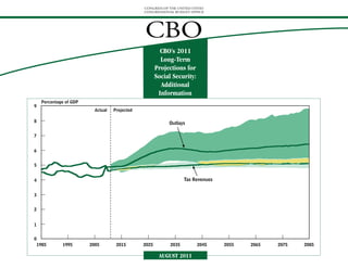 CONGRESS OF THE UNITED STATES
                                                CONGRESSIONAL BUDGET OFFICE




                                                CBO
                                                         CBO’s 2011
                                                         Long-Term
                                                       Projections for
                                                       Social Security:
                                                         Additional
                                                        Information
     Percentage of GDP
9
                           Actual   Projected

8                                                           Outlays

7


6


5


4                                                                   Tax Revenues


3


2


1


0
    1985      1995       2005        2015       2025         2035         2045     2055   2065   2075   2085

                                                        AUGUST 2011
 