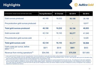 Highlights
(in thousands, except ounces and total cash costs) Young-Davidson El Chanate Q2 2014 Q2 2013
Gold ounces produced 40,166 16,032 56,198 38,186
Pre-production gold ounces produced - - - 9,817
Total gold ounces produced 40,166 16,032 56,198 48,003
Gold ounces sold 42,134 16,143 58,277 41,540
Pre-production gold ounces sold - - - 9,428
Total gold ounces sold 42,134 16,143 58,277 50,968
Cash costs per ounce, before
NRV(1),(2),(3) $871 $618 $801 $655
Revenue from mining operations(3)
$54,046 $21,484 $75,530 $57,660
1. Cash costs for the El Chanate mine and Young-Davidson mine are calculated on a per gold ounce basis, using by-product revenues as a cost credit.
2. For 2014, cash costs per gold ounce are calculated using gold ounces sold at the El Chanate and Young-Davidson mines. For 2013, cash costs per gold ounce are calculated using
gold ounces sold at the El Chanate mine and ounces produced at the Young-Davidson mine.
3. Prior to commissioning the underground mine at Young-Davidson, cash costs were calculated on ounces produced from the open pit only. All underground costs were capitalized,
and any revenue related to underground ounces sold was credited against capital. Subsequent to the declaration of commercial production in the underground mine on October 31,
2013, cash costs are calculated on ounces from both the open pit and underground mines, and revenue related to the sale of underground ounces is recognized in the Company's
Statement of Operations as revenue.
10
 