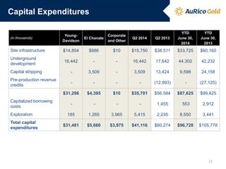 (in thousands)
Young-
Davidson
El Chanate
Corporate
and Other
Q2 2014 Q2 2013
YTD
June 30,
2014
YTD
June 30,
2013
Site infrastructure $14,854 $886 $10 $15,750 $38,511 $33,725 $60,160
Underground
development
16,442 - - 16,442 17,642 44,302 42,232
Capital stripping - 3,509 - 3,509 13,424 9,598 24,158
Pre-production revenue
credits
- - - - (12,993) - (27,125)
$31,296 $4,395 $10 $35,701 $56,584 $87,625 $99,425
Capitalized borrowing
costs
- - - - 1,455 553 2,912
Exploration 185 1,265 3,965 5,415 2,235 8,550 3,441
Total capital
expenditures
$31,481 $5,660 $3,975 $41,116 $60,274 $96,728 $105,778
Capital Expenditures
12
 