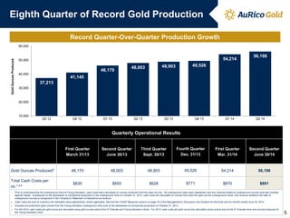 Eighth Quarter of Record Gold Production
37,213
41,145
46,170
48,003 48,903 49,526
54,214
56,198
10,000
20,000
30,000
40,000
50,000
60,000
Q3 12 Q4 12 Q1 13 Q2 13 Q3 13 Q4 13 Q1 14 Q2 14
GoldOuncesProduced
Quarterly Operational Results
First Quarter
March 31/13
Second Quarter
June 30/13
Third Quarter
Sept. 30/13
Fourth Quarter
Dec. 31/13
First Quarter
Mar. 31/14
Second Quarter
June 30/14
Gold Ounces Produced3 46,170 48,003 48,903 49,526 54,214 56,198
Total Cash Costs per
oz.1,2,4
$635 $655 $628 $771 $870 $801
1. Prior to commissioning the underground mine at Young-Davidson, cash costs were calculated on ounces produced from the open pit only. All underground costs were capitalized, and any revenue related to underground ounces sold was credited
against capital. Subsequent to the declaration of commercial production in the underground mine on October 31, 2013, cash costs are calculated on ounces from both the open pit and underground mines, and revenue related to the sale of
underground ounces is recognized in the Company's Statement of Operations as revenue.
2. Cash costs are prior to inventory net realizable value adjustments, where applicable. See the Non-GAAP Measures section on page 18 of the Management’s Discussion and Analysis for the three and six months ended June 30, 2014.
3. Includes pre-production gold ounces from the Young-Davidson underground mine prior to the declaration of commercial production on October 31, 2013.
4. For the 2014, cash costs per gold ounce are calculated using gold ounces sold at the El Chanate and Young-Davidson mines. For 2013, cash costs per gold ounce are calculated using ounces sold at the El Chanate mine and ounces produced at
the Young-Davidson mine.
Record Quarter-Over-Quarter Production Growth
5
 