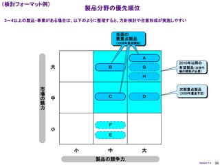 （検討フォーマット例）
                      製品分野の優先順位
3～4以上の製品・事業がある場合は、以下のように整理すると、方針検討や合意形成が実施しやすい


                              当面の
                              最重点製品
                              （2008年量産開始）



                                            Ａ
                                                2010年以降の
              大           Ｂ                 Ｇ   有望製品（次世代
                                                機の開発が必要）
                                            Ｈ


         市                                      次期重点製品
         場                Ｃ                 Ｄ
                                                （2009年量産予定）
         の    中
         魅
         力


                          Ｆ
              小
                          Ｅ


                  小       中                 大
                       製品の競争力
                                                        Version 1.4   99
 