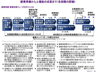 創業準備から上場後の成長まで（各段階の詳細）
創業準備・創業初期フェーズのポイントは
                                                        企業価値を大き
                   創業者が前
                                                        く上げるマイルス
                   職から退社。                                               本格的
                                     創業資金               トーン1の実現
                   他の創業メ  会社設立                                          資金調達
                                     の確保
                   ンバーも続く
数ヶ月以上    2～6ヶ月   1～2ヶ月     1ヶ月    1ヶ月       1～2ヶ月            2～3ヶ月
 事業ビジョ 事業計画骨 市場性の予        事業計画   市場性の確     事業計画の             優良顧客からの
 ンの着想   子検討      備確認（10   詳細検討   認（+20人）   修正                開発契約
 と起業へ            人以上ｲﾝﾀ
       共同創業者候補 ﾋﾞｭｰ）、起業   親族・友人、公的資金など     価値を実証するデモ                 VCからの資
 の関心増 とのｲﾝﾌｫｰﾏﾙな
 大               決断・通知    創業出資・融資の獲得       を開発                       金調達
       打合わせ､勧誘
                                               2～3ヶ月                 3～5ヶ月
   初期検討開始から会社設立まで4～12ヶ月                 会社設立から本格的資金調達まで6～9ヶ月
                         創業メンバーは、この間は手弁当


 「自分はこれをやりたいんだ」という気持 会社設立前に事業計画の  顧客候補等のフィードバックから事業計画を修正
  ちが毎日強くなり、起業の可能性にわく   詳細検討を創業メンバーで  価値を実証するデモ開発上のポイントは
  わくする。事業のアイデアがどんどん湧   行い、しっかりと合意する
  き、事業構想が浮かんでいく                       – 競争優位性の源泉になる部分の現実性を示す
                      市場性をより本格的に確
 夢を共有できる共同創業者などの創業    認するため、創業メンバー   – 顧客候補等とのインタビューを通して「これを見
  メンバー候補者と、平日夜や週末に定    でなるべく多くの顧客候補     たら顧客候補が目の色を変えて注目する」、「お
  期的に会い、大きな構想を練る。一方    等とインタビューを進める     金（開発費）を払って優先権を獲得したいと言う
  で、発想や着眼点などについて、事業経  会社に直接携わらない個      はず」と確信できるレベルであること
  験が豊富で客観的なフィードバックをも   人から創業出資を受けるこ   – とにかく最短時間で実現できることに取り組む
  らえる相談相手を確保することも重要    とは極力避ける。親族・友  優良顧客からの開発契約については、116ページ
 家族の理解を得ることも地道に行う。会   人からは、社長個人に融    「開発費用の獲得」参照
  社の恩師には、覚悟を決めてから打診    資してもらうのが望ましい  資金調達が見えてきたら、調達後に戦力になるメ
 市場性について創業前に相当の確信を        公的な創業融資について     ンバーの採用活動を開始する . . . 優れた人材の
  持てるよう、予備確認を念入りに行う         は次々ページ参照        確保がもっとも重要な投資          Version 1.4 14
 