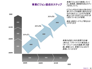 事業ビジョンをどう実現していく
                                                                   か、納得感、現実感のあるステッ
                            事業ビジョン達成のステップ                          プを示していく。

                                                                   ビジョンが壮大であればあるほど、
                                                                   第1ステップが確実に踏み出せる
XXX                                                                ものであること、しかもその延長
                                                                   線上に大いなるビジョンがはっき
                                             ステップ３
                                                                   り見えていることが重要。

        XXX
                                                                   製品・技術ロードマップ等もわか
                                                     XXX           りやすく示す
                             ステップ２
2010年




        XXX                          XXX
              ステップ１

2009年
                                                                 事業の成長に大きく影響する2軸
                                                                 （例えば、「ブロードバンド普及度」と
                       XXX                                       「オープンソース化の進展」等）を縦
        XXX
                                                                 軸、横軸にとり、事業ビジョンをどう
                                                                 実現していくか示す
2008年


                      XXX              XXX                 XXX



              2008年            2009年             2010年
                                                                    XXX

                                                                               Version 1.4   52
 