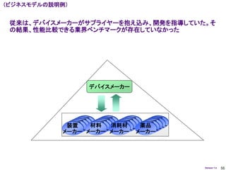 （ビジネスモデルの説明例）


 従来は、デバイスメーカーがサプライヤーを抱え込み、開発を指導していた。そ
 の結果、性能比較できる業界ベンチマークが存在していなかった




                 デバイスメーカー




              装置 材料 装置 装置
             装置
            装置
                装置 装置
               装置 装置 装置     装置
                           装置
                          装置       装置
                                  装置
                                 装置
                                装置
              メーカー メーカー消耗材
               メーカー メーカー メーカー 薬品
                     メーカー メーカー メーカー
                           メーカー メーカー
             メーカー メーカー メーカー メーカー
            メーカー メーカー メーカー メーカー
                                 メーカー
           メーカー




                                        Version 1.4   55
 