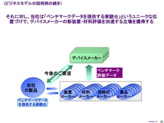 （ビジネスモデルの説明例の続き）


それに対し、当社は「ベンチマークデータを提供する実験台」というユニークな位
 置づけで、デバイスメーカーの新装置・材料評価を加速する立場を獲得する




                     デバイスメーカー
                     デバイスメーカー
                    デバイスメーカー
                    デバイスメーカー
                    デバイスメーカー


                          ベンチマーク
           今後のご要望         評価データ

     当社             装置    装置    装置    装置
     の製品           装置
                  装置     装置
                        装置     装置
                              装置     装置
                                    装置
                 装置
                装置 メーカー装置 消耗材
                  メーカー材料メーカー 装置
                         メーカー メーカー 装置
                               メーカー メーカー
                                     メーカー
                メーカー   メーカー メーカー 薬品
                 メーカー メーカー メーカー メーカー
                                   メーカー
               メーカー メーカー メーカー メーカー
   ベンチマークデータ
   を提供する実験台



                                            Version 1.4   56
 