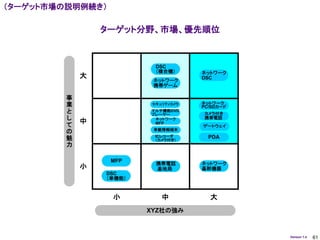 （ターゲット市場の説明例続き）

                 ターゲット分野、市場、優先順位



                           DSC
                           （複合機）      ネットワーク
             大                        DSC
                          ネットワーク
                          携帯ゲーム

         事
         業                セキュリティカメラ   ネットワーク
                                      PC/SDカード
         と               マルチ機能DVD
                         プレーヤー        カメラ付き
         し                ネットワーク      携帯電話
         て
             中            MFP
                                      ゲートウェイ
                          車載情報端末
         の
                           ICレコーダ
         魅                 （カメラ付き）
                                        PDA
         力

                  MFP
                           携帯電話       ネットワーク
             小             基地局        基幹機器
                 DSC
                 （単機能）


                  小          中          大
                         XYZ社の強み



                                                 Version 1.4   61
 