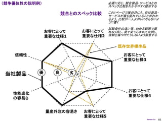 （競争優位性の説明例）                         必要に応じ、競合製品・サービスとの
                                    スペック比較をわかりやすく提示する

                     競合とのスペック比較     これ1ページで誰の目にも、自社製品・
                                    サービスが最も優れていることがわか
                                    るよう、比較が一人よがりにならないよ
                                    うに書く
                                    試験条件の違い等、わかる範囲で漏
              お客にとって       お客にとって れなく示し、後で突っ込まれて弁明し
              重要な仕様1       重要な仕様2 信頼を傷つけたりしないよう留意する

                                       既存世界標準品

   信頼性                                   お客にとって
                                         重要な仕様3


 当社製品     優      良     劣



                                           お客にとって
   性能進化
                                           重要な仕様4
   の容易さ


              量産外注の容易さ     お客にとって
                           重要な仕様5
                                                  Version 1.4   65
 
