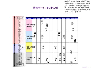 特許ポートフォリオは、関連技術の
                                                      全体像を示し、どの部分をどう押さ
                                                      えているのか、どのように競合の
                 特許ポートフォリオの例                          参入を阻止するのか、わかりやす
                                                      く示す（この例は、自社の時系列で
                                                      のポートフォリオのみ）


原材料入手     プロセス   1996 1997 1998 1999 2000 2001 2002 2003 2004 2005 2006
  1
                           3
  2
          プロセス工程                                               21
          WWW－Ａ                  18
  3
                                6                                 22
  4

  5               1                            10
          プロセス工程
          XXX－Ｂ            4                         13       20
  6
                                                                    23
  7

      8   プロセス工程
          YYY               5              8         12
  9
                                                             16
 10
                                                19   15
 11       プロセス工程
          ZZZ
                      2          6         9    11   14                24
 12

最終製品                                 7                        17
                                                                            Version 1.4   70
 