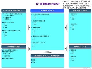 これ1ページでSWOT分析（強み、弱
                             10. 事業戦略のまとめ   み、脅威、事業機会）やそれに基づく
                                            事業成功のポイントががわかりやすく
                                            説明できるように書く。規制等も
 ターゲット市場、規模と顧客ニーズ              事業戦略のまとめ             自社の強み、弱み
 ターゲット市場と市場規模、成長性    ターゲット市場での競争の本質            自社の強み
 – ターゲット市場は . . .     – ＸＸＸ                      – ＸＸＸ
 – 市場規模は . . .        – ＸＸＸ                      – ＸＸＸ
 – 成長性は . . .                                    – ＸＸＸ
                      そこでの事業成功の鍵
 顧客・ユーザー特性           – ＸＸＸ
 – ＸＸＸ                – ＸＸＸ                      自社の弱み
 – ＸＸＸ                                           – ＸＸＸ
 – ＸＸＸ                事業戦略の要点                   – ＸＸＸ
                      –Ｘ                         – ＸＸＸ
 顧客・ユーザーの切実なニーズ      –Ｘ
 – ＸＸＸ                –Ｘ
 – ＸＸＸ
 – ＸＸＸ                優先順位づけと経営資源配分
                      –Ｘ
                      –Ｘ

                      製品・技術ロードマップ
                      –Ｘ
                      –Ｘ
         競合他社の動向                                     開発状況、日程
 全体としての競争状況は . ..                               開発状況
 競合他社の動向は                                       – ＸＸＸ
  – A社： ＸＸＸ                                      – ＸＸＸ
  – B社： ＸＸＸ
                         技術動向（あるいは、規制動向等）
  – C社： ＸＸＸ                                      開発日程
 参入障壁の状況は . . .      ＸＸＸ                       – ＸＸＸ
                      ＸＸＸ                       – ＸＸＸ
                      ＸＸＸ



                                                          Version 1.4   72
 