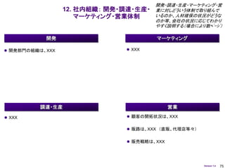 開発・調達・生産・マーケティング・営
                 12. 社内組織： 開発・調達・生産・   業に対しどういう体制で取り組んで
                     マーケティング・営業体制      いるのか、人材確保の状況がどうな
                                       のか等、会社の状況に応じてわかり
                                       やすく説明する（場合により数ﾍﾟｰｼﾞ）

           開発                          マーケティング

 開発部門の組織は、ＸＸＸ                 ＸＸＸ




         調達・生産                              営業

 ＸＸＸ                          顧客の開拓状況は、ＸＸＸ


                               販路は、ＸＸＸ （直販、代理店等々）


                               販売戦略は、ＸＸＸ




                                                     Version 1.4   75
 