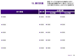 製品・サービスの速やかな事業化に向け、
               13. 実行計画      主要な実行課題が何で、誰がいつまでにど
                             こまで実行するのか、わかりやすく説明する


                                       必達目標
        実行課題        責任者
                                6ヵ月後          12ヵ月後

 ＸＸＸ                ＸＸＸ    ＸＸＸ         ＸＸＸ




 ＸＸＸ                ＸＸＸ    ＸＸＸ         ＸＸＸ




 ＸＸＸ                ＸＸＸ    ＸＸＸ         ＸＸＸ




 ＸＸＸ                ＸＸＸ    ＸＸＸ         ＸＸＸ




 ＸＸＸ                ＸＸＸ    ＸＸＸ         ＸＸＸ




                                                 Version 1.4   76
 