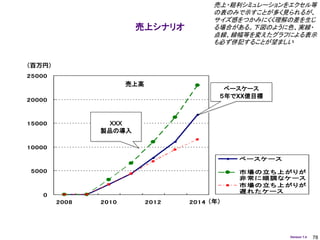 売上・粗利シミュレーションをエクセル等
                                         の表のみで示すことが多く見られるが、
                                         サイズ感をつかみにくく理解の差を生じ
                       売上シナリオ            る場合がある。下図のように色、実線・
                                         点線、線幅等を変えたグラフによる表示
                                         も必ず併記することが望ましい


（百万円）
25000
                      売上高
                                           ベースケース
                                          ５年でXX億目標
20000



15000            ＸＸＸ
               製品の導入

10000

                                              ベースケース

 5000                                         市場の立ち 上がりが
                                              非常に順調なケース
                                              市場の立ち 上がりが
                                              遅れた ケース
    0
        2008   2010         2012   2014 （年）




                                                       Version 1.4   78
 