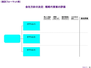 （検討フォーマット例）

              会社方針の決定： 戦略代替案の評価


                        売上・利益   実現     既存事業と   リスクの小
                        インパクト   スピード   のシナジー   ささ      総合評価


              オプション1:




              オプション2：




              オプション3：




                                                       Version 1.4   95
 