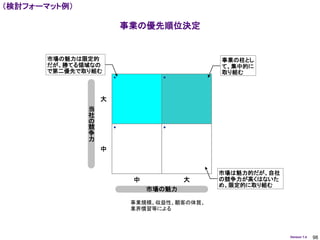（検討フォーマット例）

                          事業の優先順位決定


      市場の魅力は限定的                              事業の柱とし
      だが、勝てる領域なの                             て、集中的に
      で第二優先で取り組む                             取り組む
                                


                  大
              当
              社
              の
              競                 
              争
              力
                  中


                                             市場は魅力的だが、自社
                           中           大     の競争力が高くはないた
                                             め、限定的に取り組む
                               市場の魅力

                           事業規模、収益性、顧客の体質、
                           業界慣習等による




                                                           Version 1.4   98
 