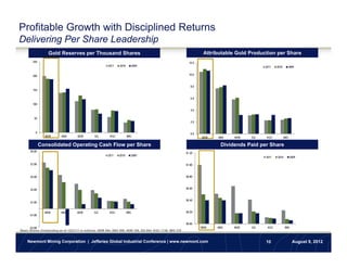 Profitable Growth with Disciplined Returns
Delivering Per Share Leadership
                  Gold Reserves per Thousand Shares                                                                   Attributable Gold Production per Share
        250                                                                                                   12.0
                                                         2011   2010         2009                                                             2011   2010     2009

        200                                                                                                   10.0


                                                                                                               8.0
        150

                                                                                                               6.0
        100
                                                                                                               4.0

         50
                                                                                                               2.0


           0                                                                                                   0.0
                 NEM      ABX        AEM        GG        KGC          IMG                                           NEM   ABX    AEM   GG     KGC          IMG

               Consolidated Operating Cash Flow per Share                                                                   Dividends Paid per Share
      $9.00
                                                                                                            $1.20
                                                         2011   2010         2009
                                                                                                                                              2011   2010         2009

      $7.00                                                                                                 $1.00


      $5.00                                                                                                 $0.80



      $3.00                                                                                                 $0.60


                                                                                                            $0.40
      $1.00


                 NEM      ABX        AEM        GG        KGC          IMG                                  $0.20
      -$1.00

                                                                                                            $0.00
      -$3.00                                                                                                         NEM   ABX   AEM    GG     KGC          IMG
Basic Shares Outstanding as of 12/31/11 in millions: NEM 494, ABX 999, AEM 169, GG 804, KGC 1136, IMG 376


    Newmont Mining Corporation | Jefferies Global Industrial Conference | www.newmont.com                                                     10                   August 9, 2012
 