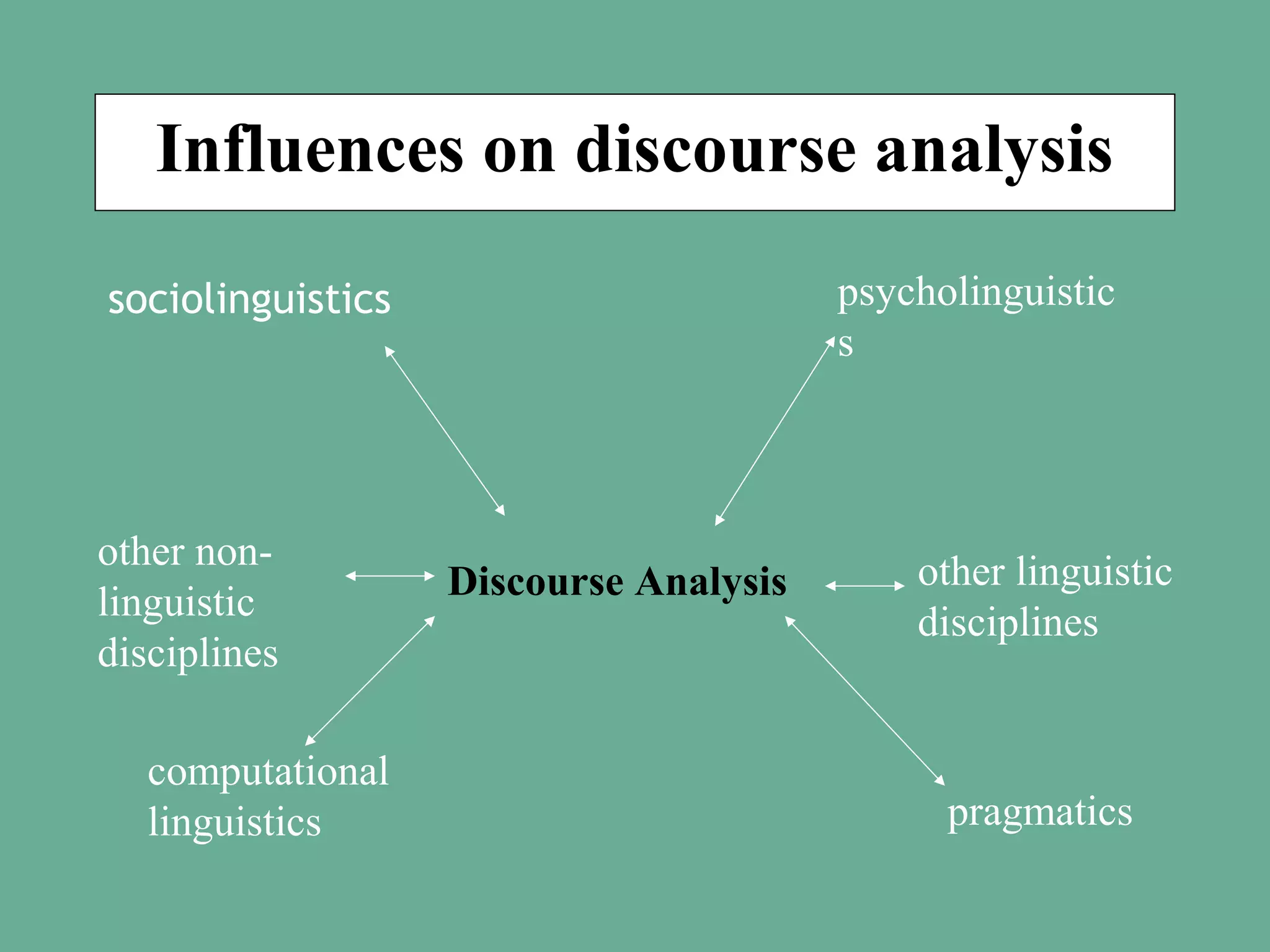 Influences on discourse analysis
psycholinguistic
s

sociolinguistics

other nonlinguistic
disciplines
computational
linguistics

Discourse Analysis

other linguistic
disciplines

pragmatics

 