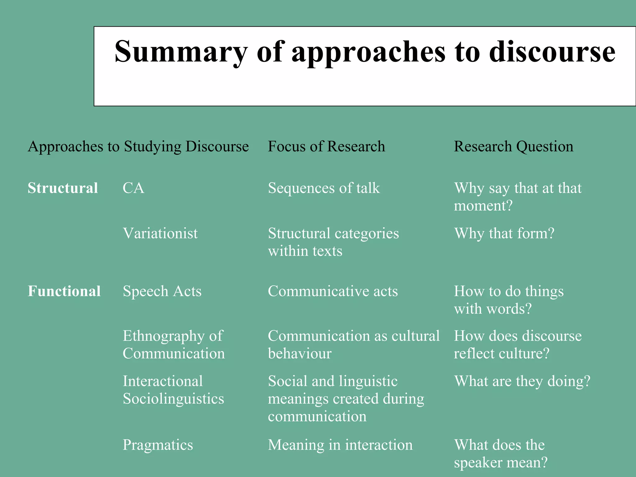 Summary of approaches to discourse
Approaches to Studying Discourse

Focus of Research

Research Question

Structural

CA

Sequences of talk

Why say that at that
moment?

Variationist

Structural categories
within texts

Why that form?

Speech Acts

Communicative acts

How to do things
with words?

Ethnography of
Communication

Communication as cultural How does discourse
behaviour
reflect culture?

Interactional
Sociolinguistics

Social and linguistic
meanings created during
communication

What are they doing?

Pragmatics

Meaning in interaction

What does the
speaker mean?

Functional

 