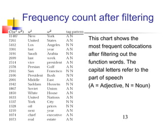 13
Frequency count after filtering
This chart shows the
most frequent collocations
after filtering out the
function words. The
capital letters refer to the
part of speech
(A = Adjective, N = Noun)
 
